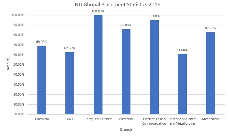 NIT Bhopal Placement Statistics 2019