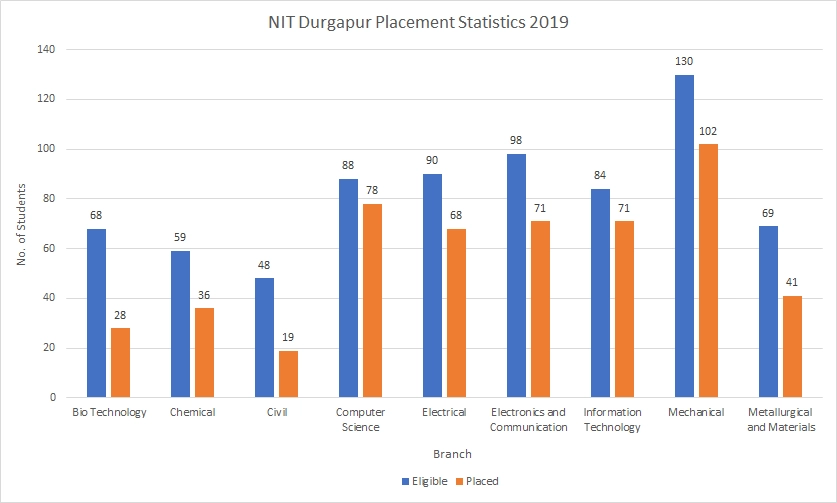 NIT Durgapur Placement Statistics 2019