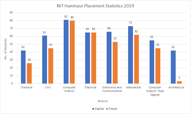 NIT Hamirpur Placement Statistics 2019