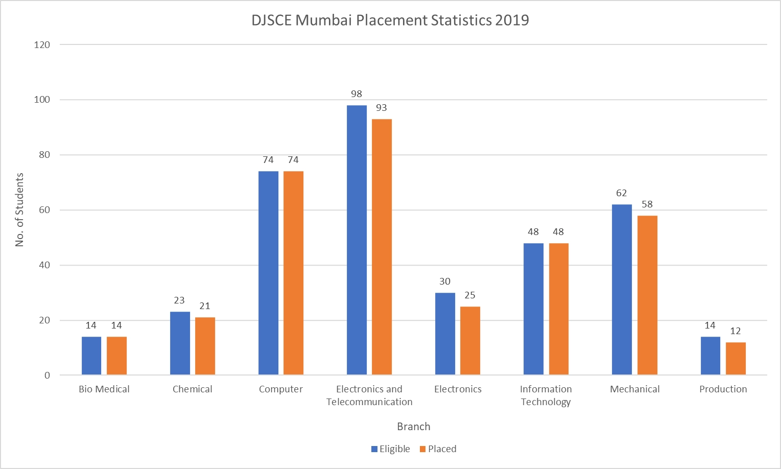 DJSCE Mumbai Placement Statistics 2019