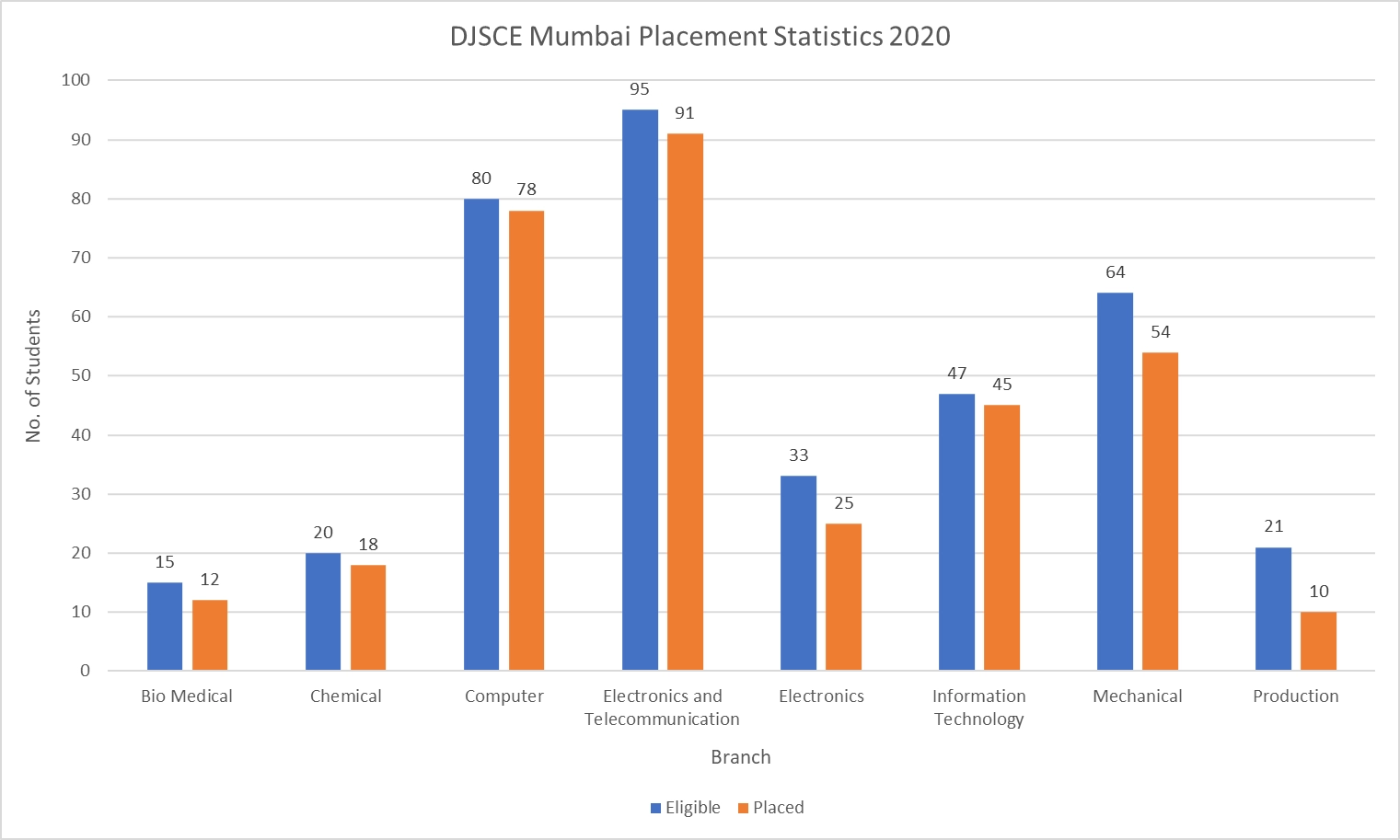 DJSCE Mumbai Placement Statistics 2020