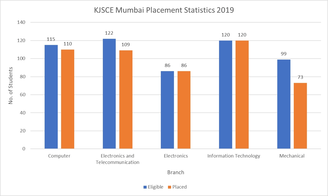 KJSCE Mumbai Placement Statistics 2019