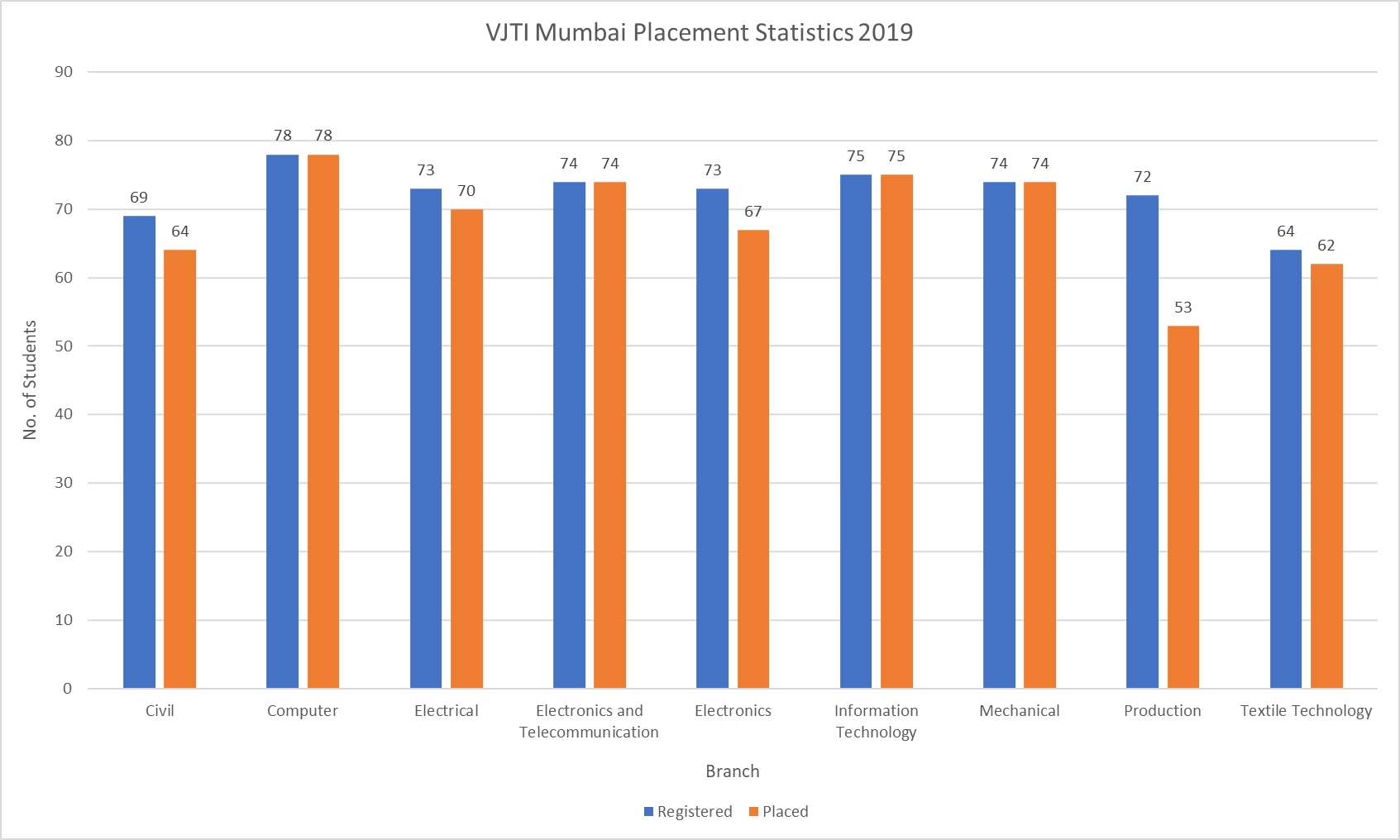 VJTI Mumbai Placement Statistics 2019