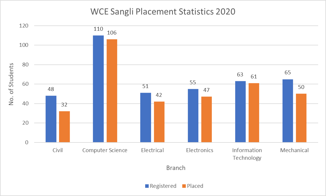 WCE Sangli Placement Statistics 2020