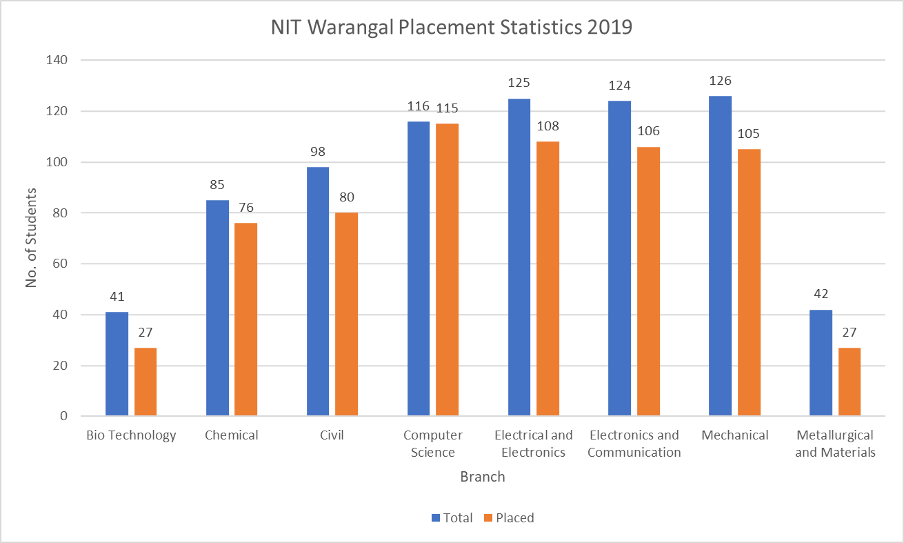 NIT Warangal Placement Statistics 2019