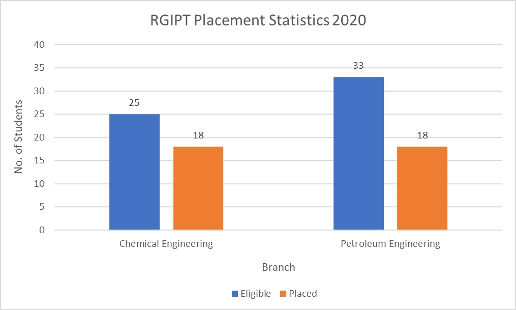 RGIPT Placement Statistics 2020