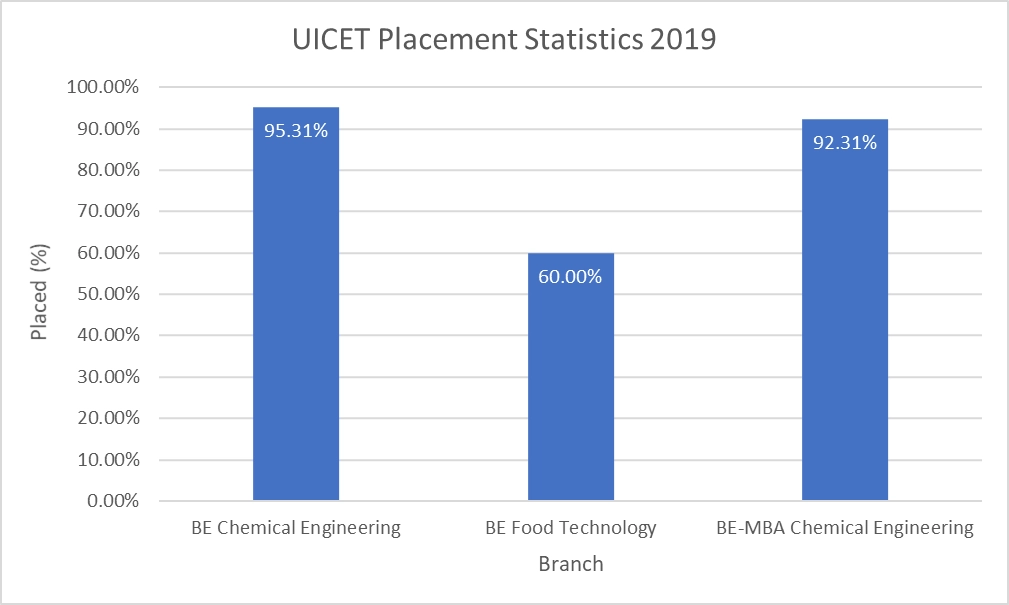UICET Placement Statistics 2019
