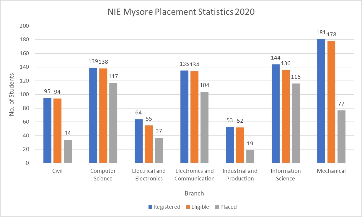 NIE Mysore Placement Statistics 2020