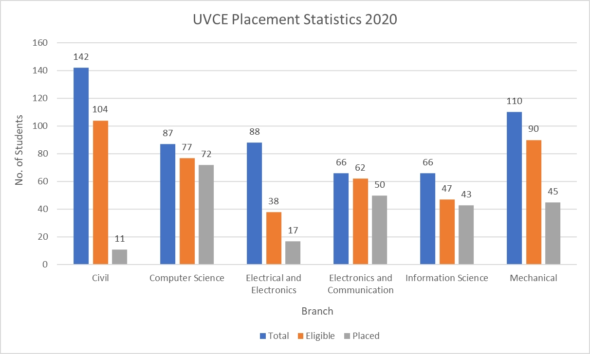 UVCE Placement Statistics 2020