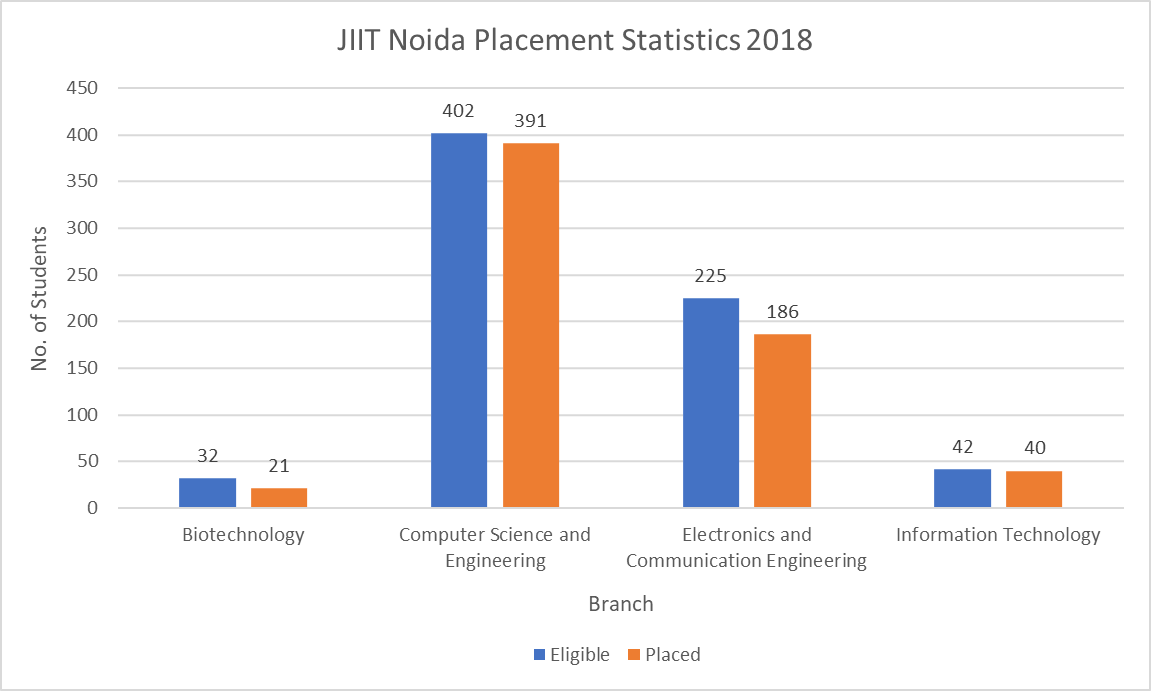 JIIT Noida Placement Statistics 2018