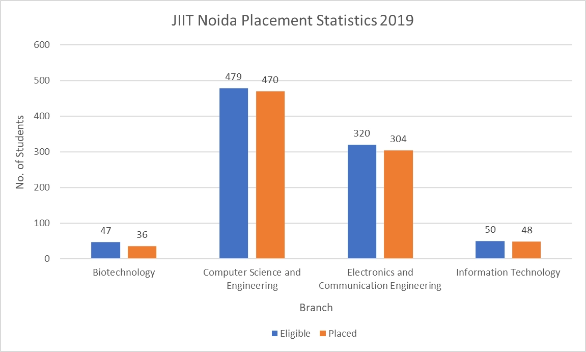 JIIT Noida Placement Statistics 2019