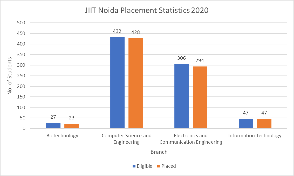 JIIT Noida Placement Statistics 2020