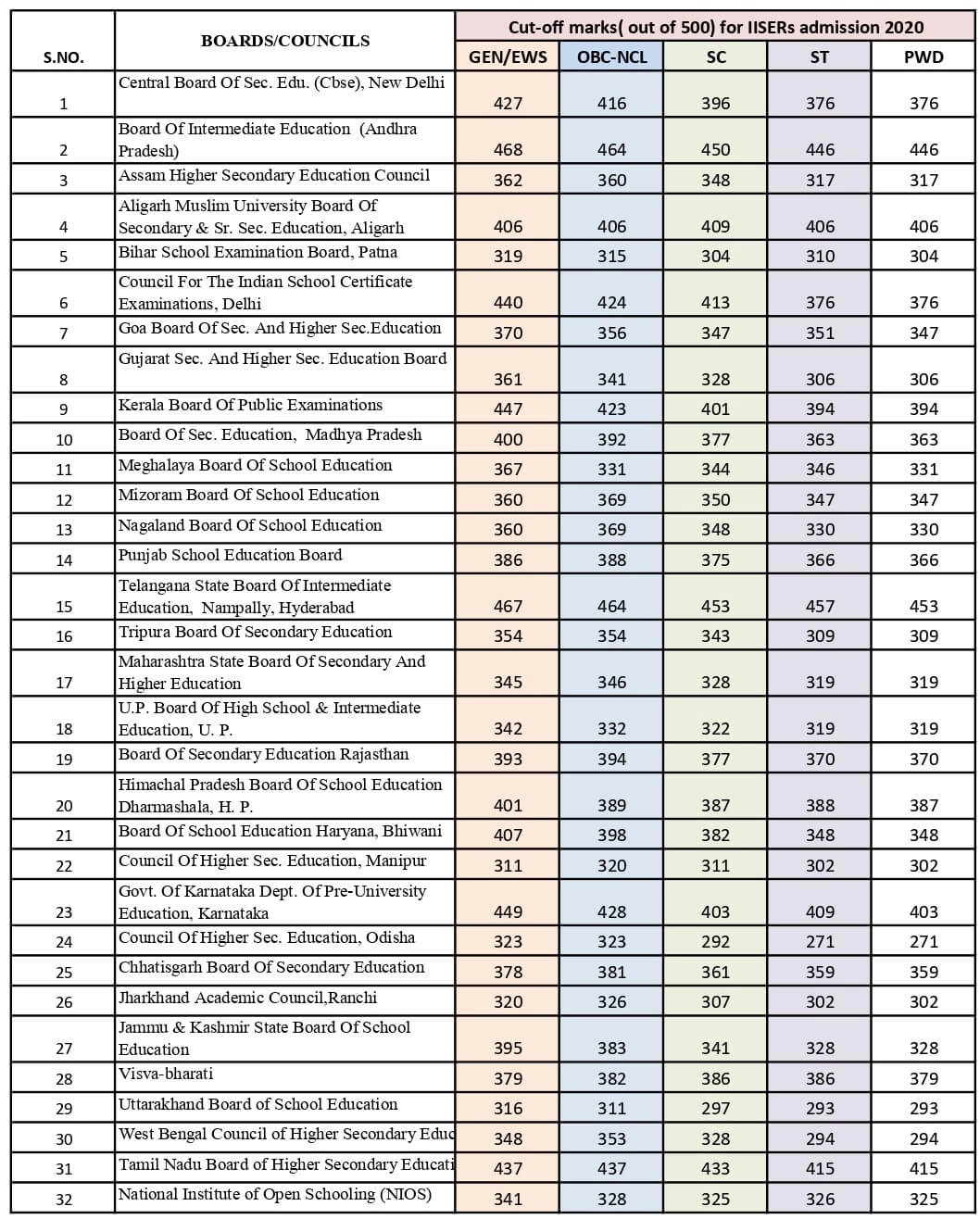 iiser-admissions-2020-cutoff-marks-announced-college-pravesh