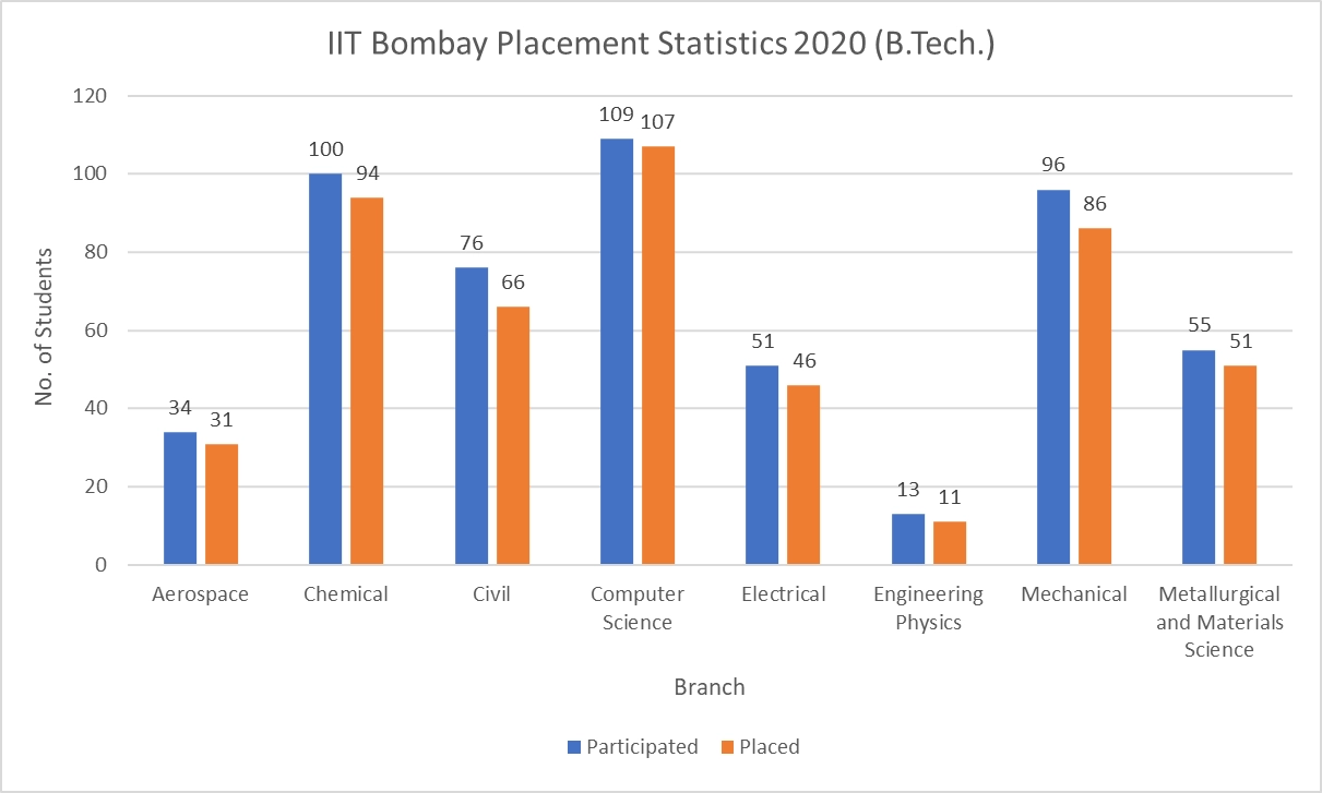 IIT Bombay Placement Statistics 2020 B.Tech