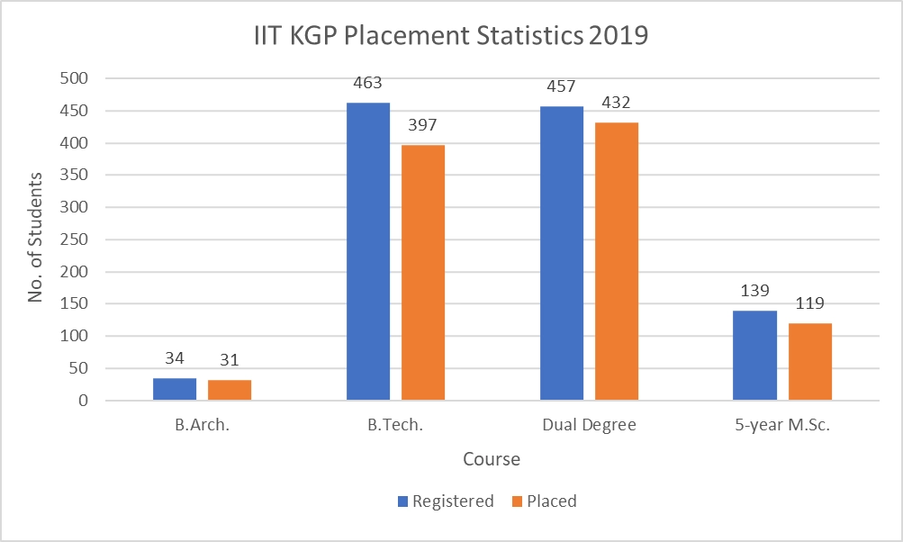 IIT KGP Placement Statistics 2019