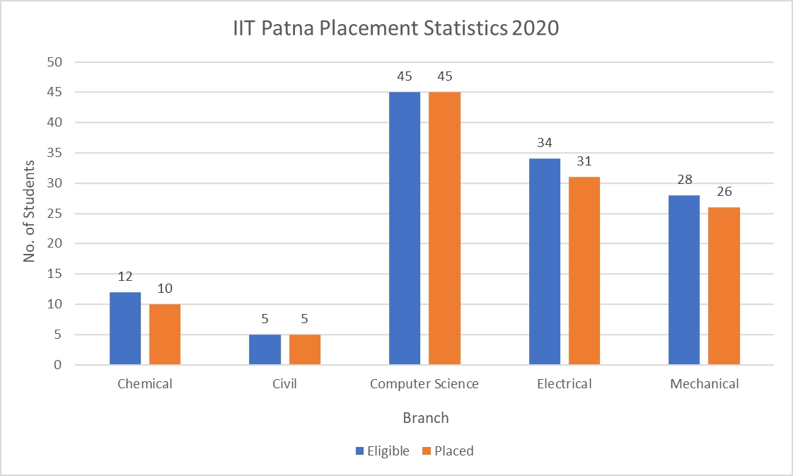 IIT Patna Placement Statistics 2020