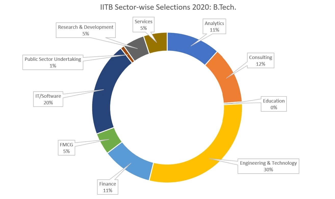 IITB Sector-wise Selections 2020