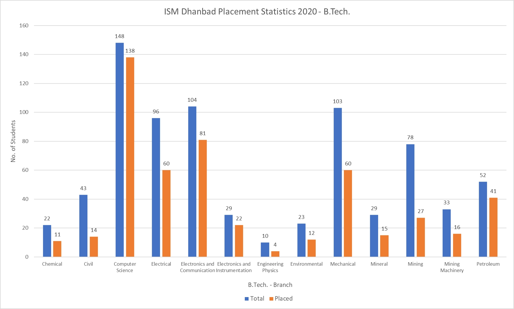 ISM Dhanbad Placement Statistics 2020 - B.Tech