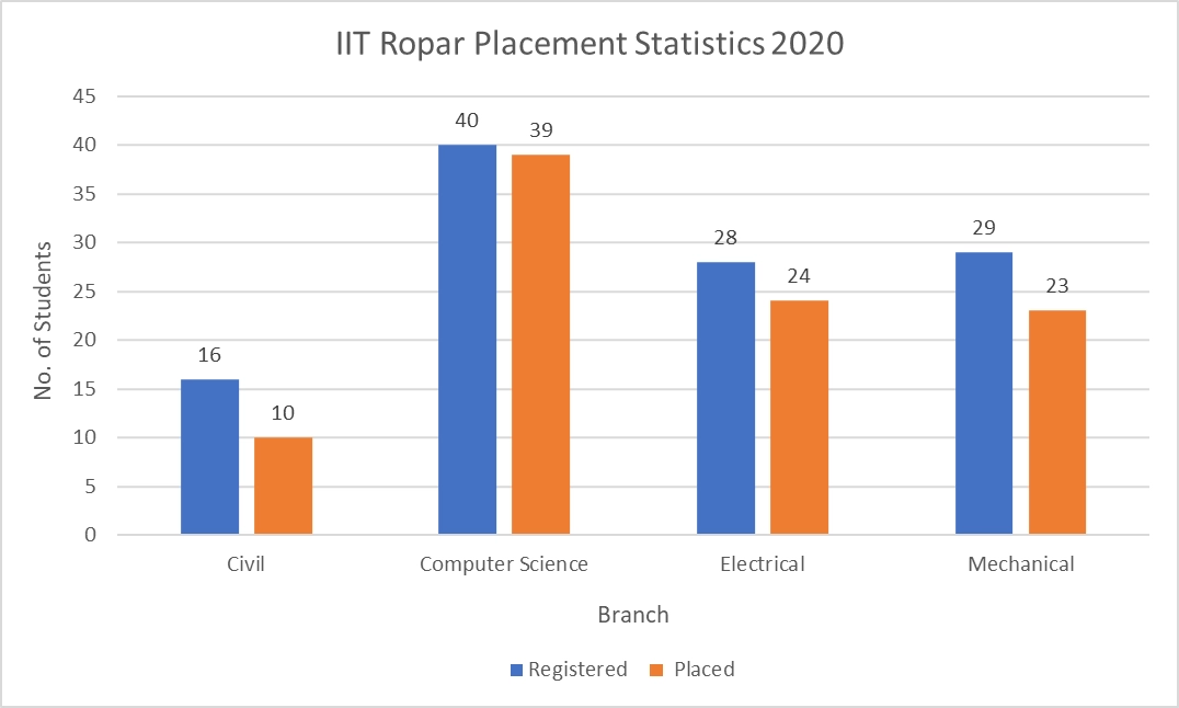 IIT Ropar Placement Statistics 2020