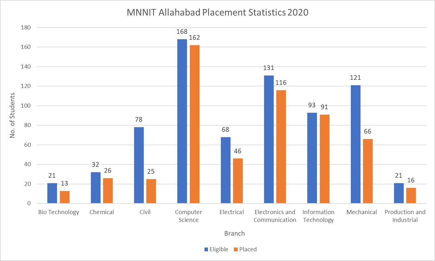 MNNIT Allahabad Placement Statistics 2020