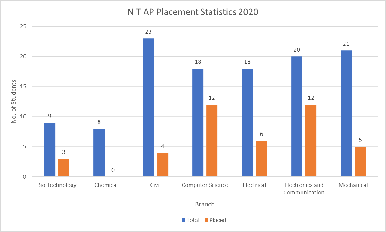 NIT AP Placement Statistics 2020
