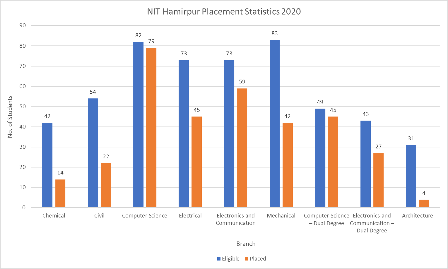 NIT Hamirpur Placement Statistics 2020