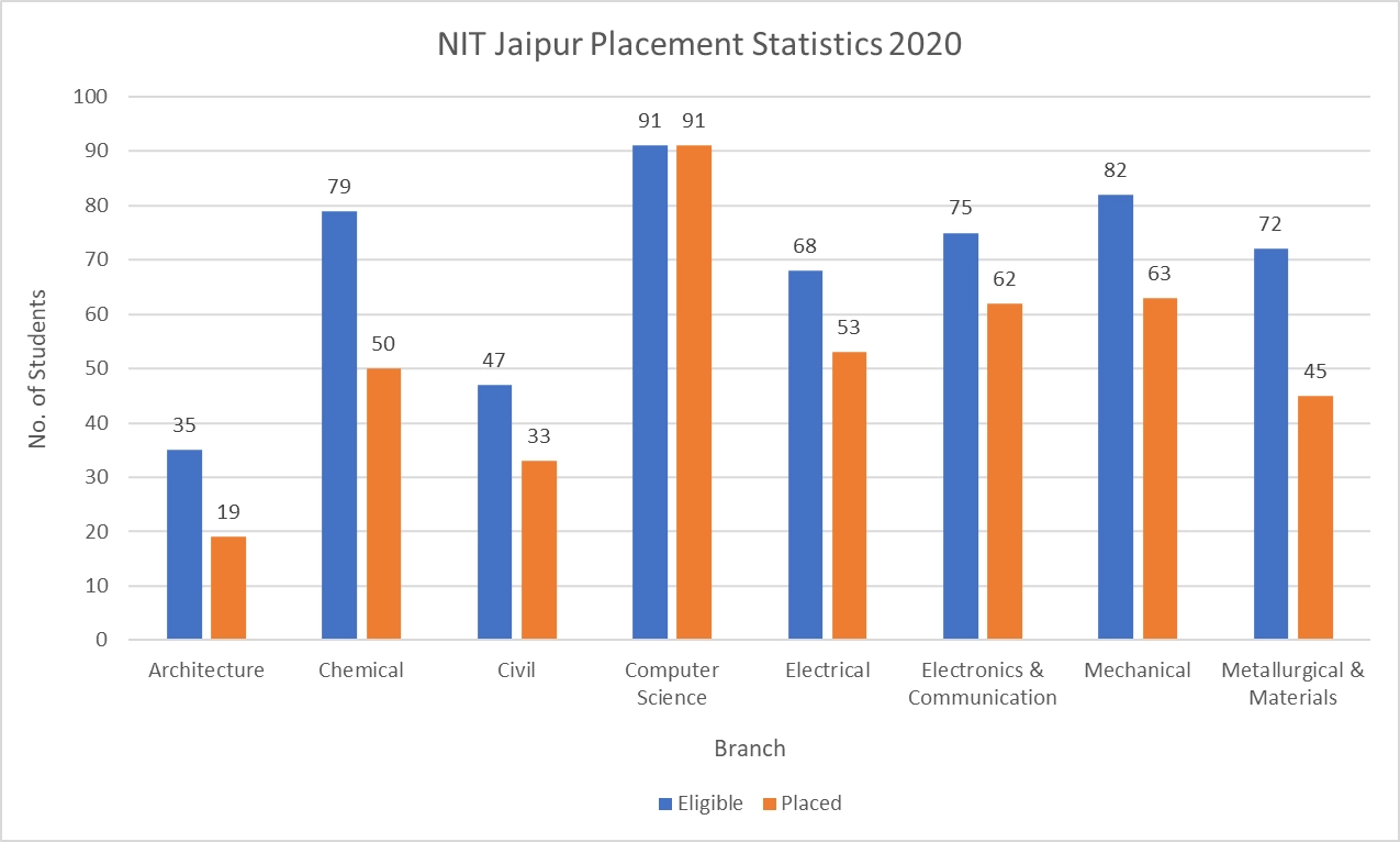 NIT Jaipur Placement Statistics 2020