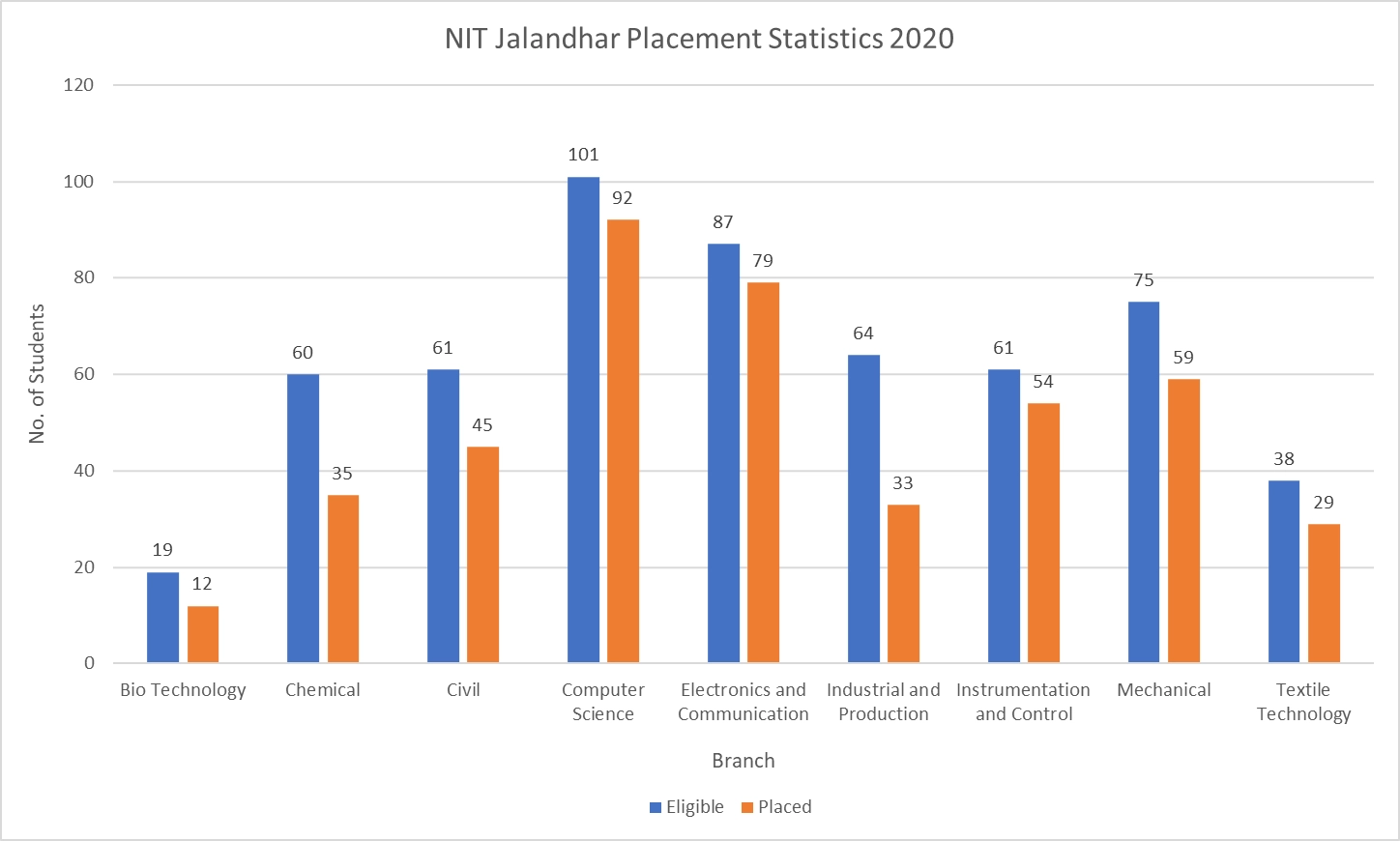 NIT Jalandhar Placement Statistics 2020