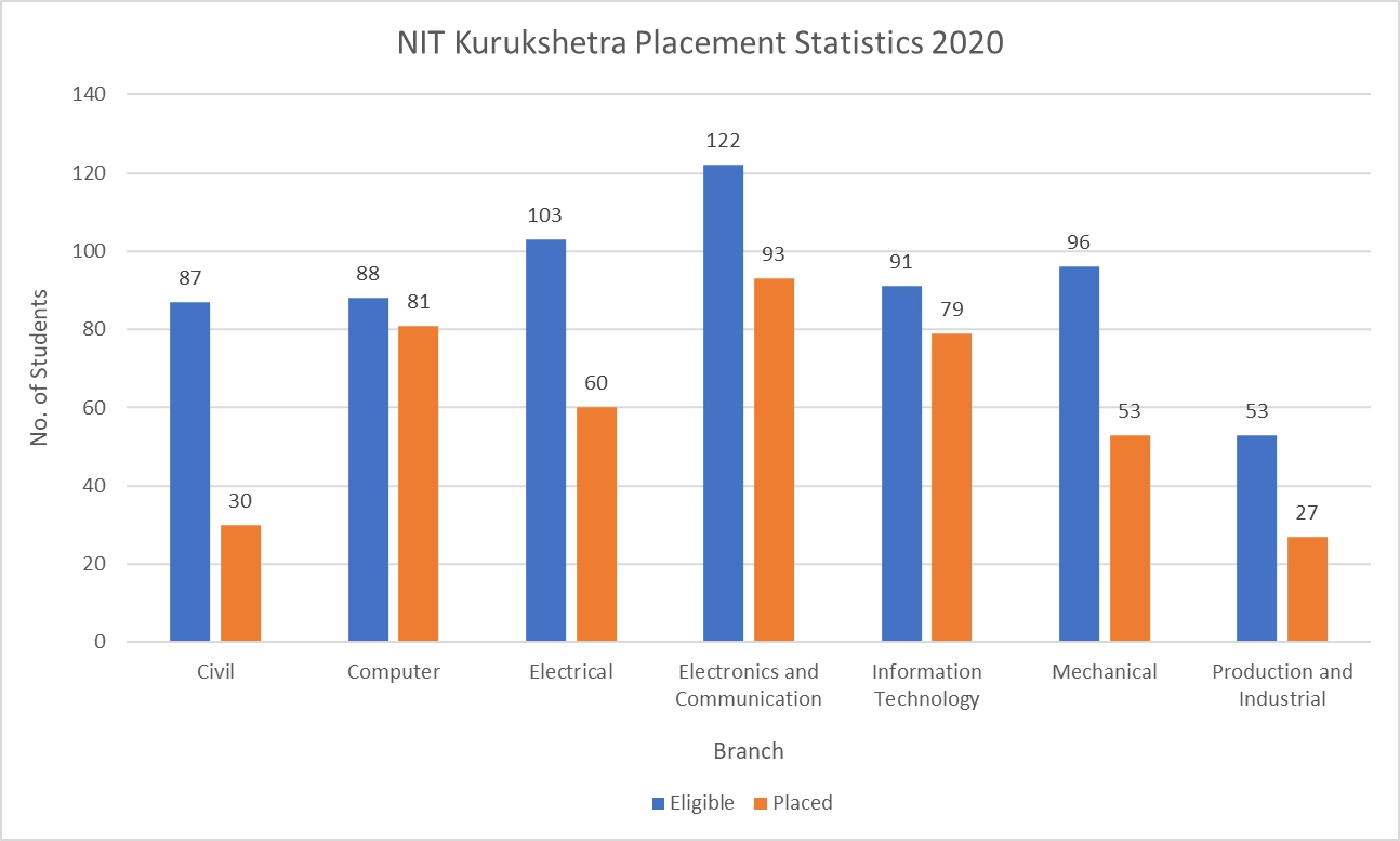 NIT Kurukshetra Placement Statistics 2020