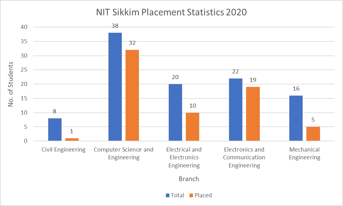 NIT Sikkim Placement Statistics 2020