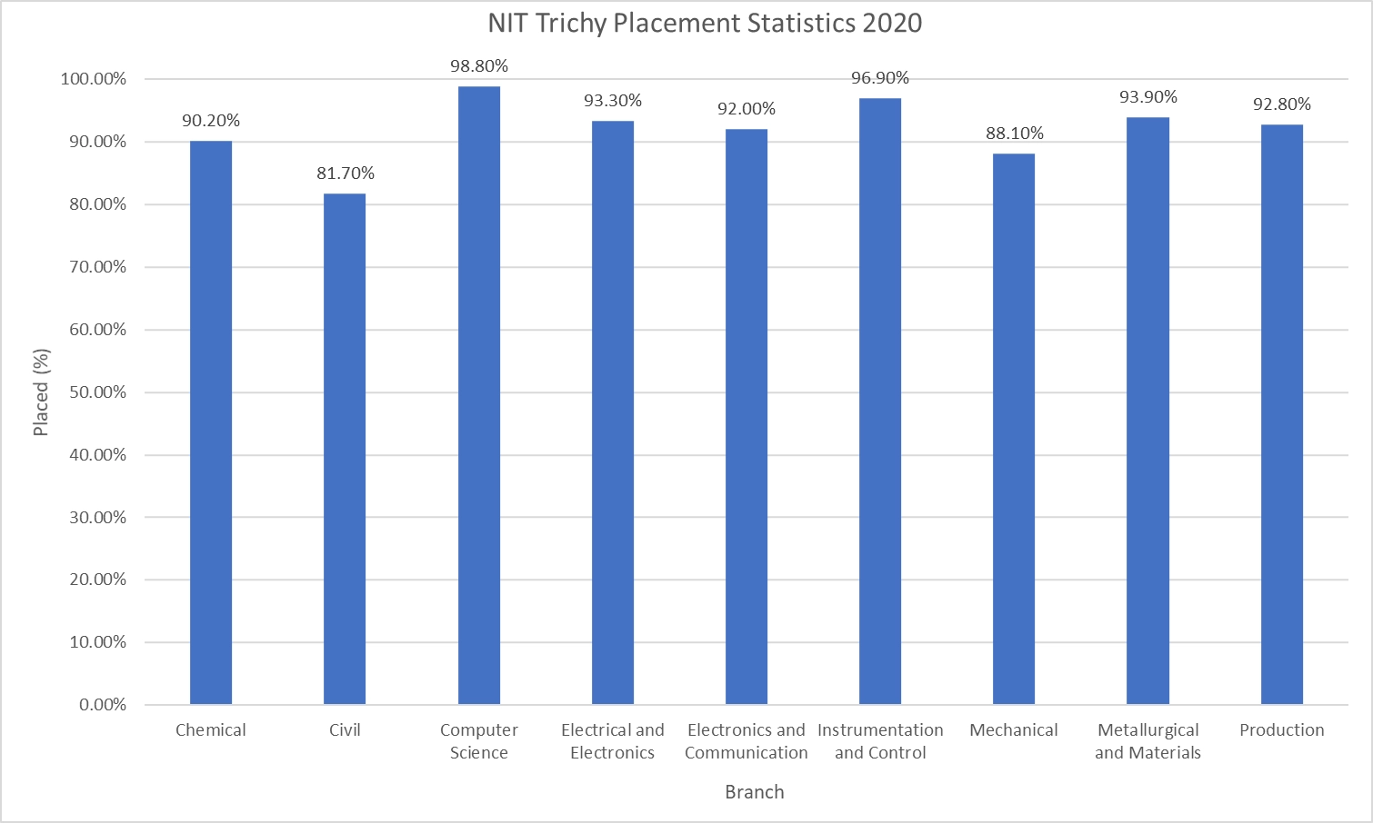 NIT Trichy Placement Statistics 2020