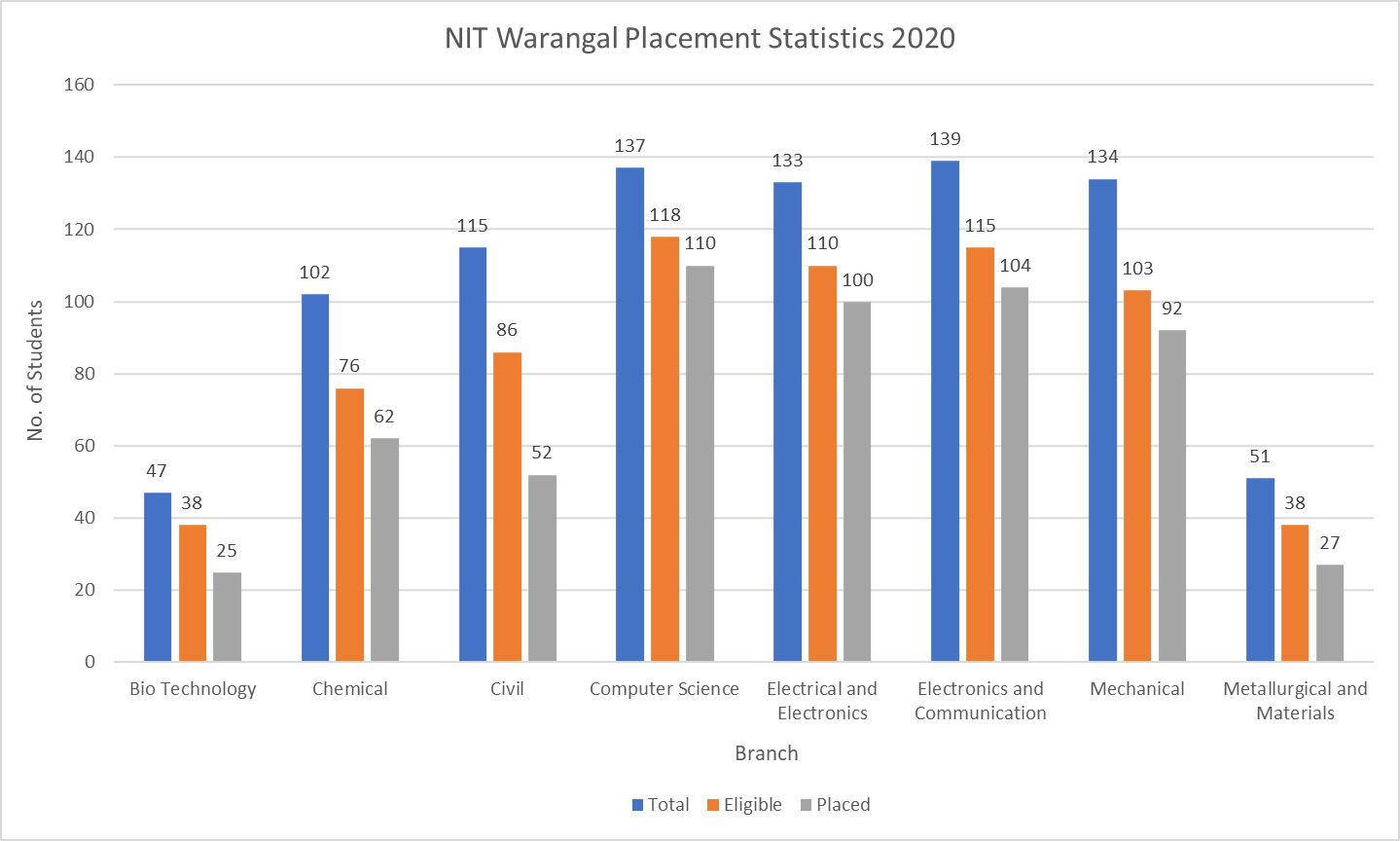 NIT Warangal Placement Statistics 2020