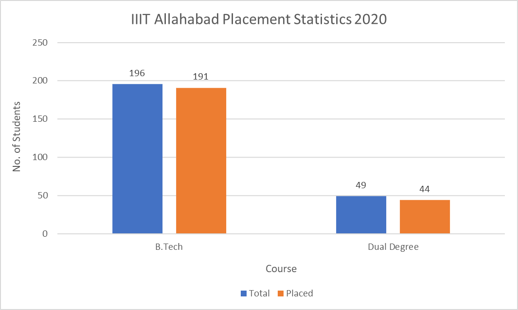 IIIT Allahabad Placement Statistics 2020