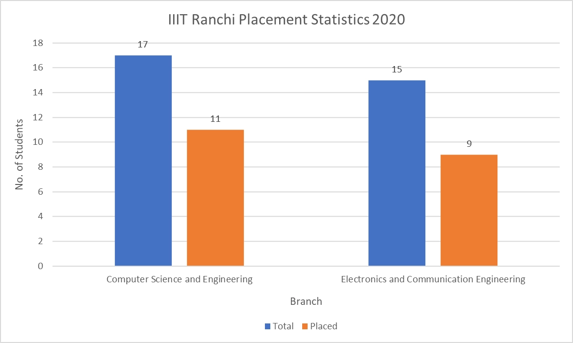 IIIT Ranchi Placement Statistics 2020