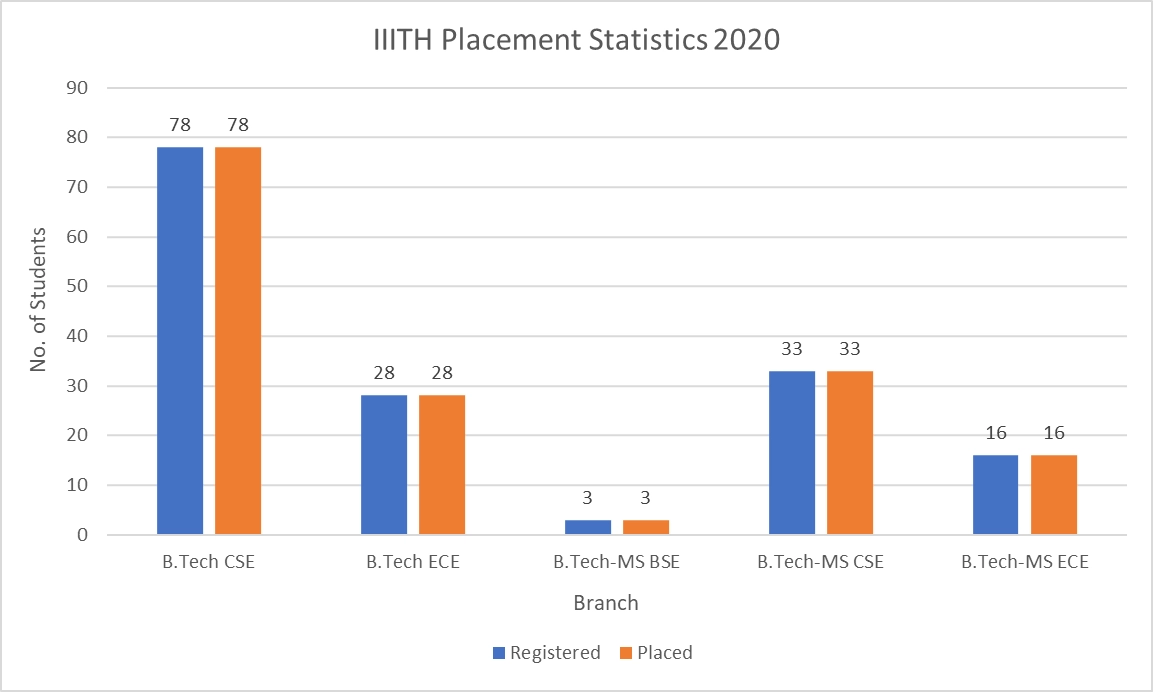 IIITH Placement Statistics 2020