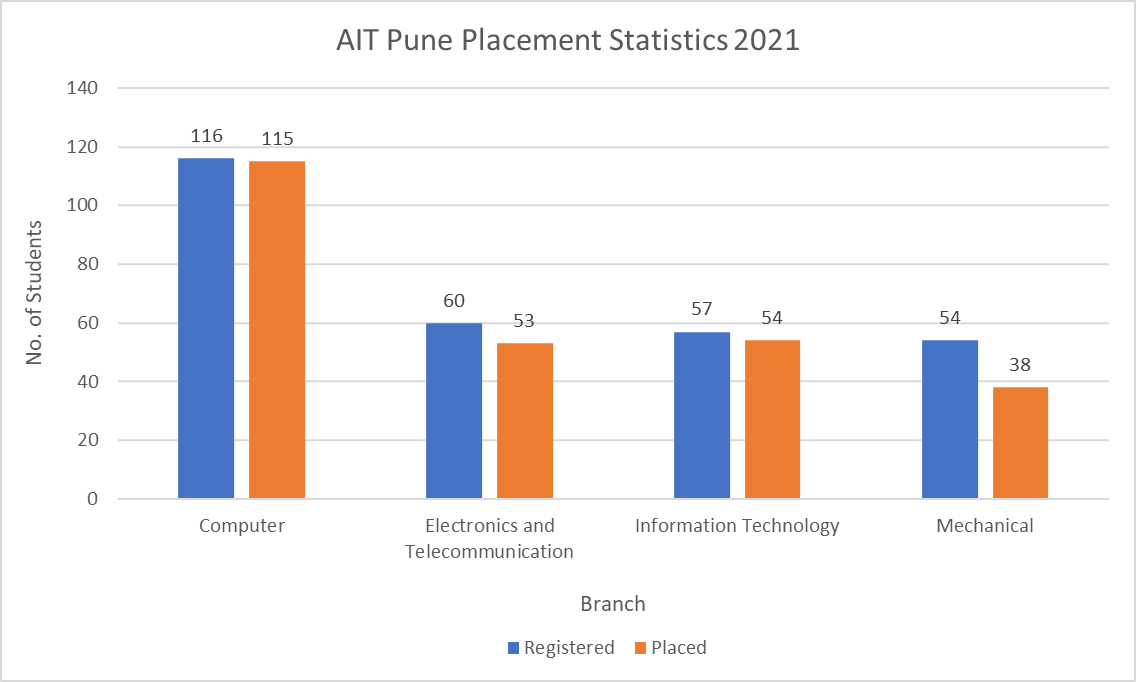 AIT Pune Placement Statistics 2021