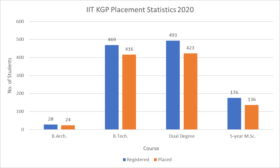 IIT KGP Placement Statistics 2020