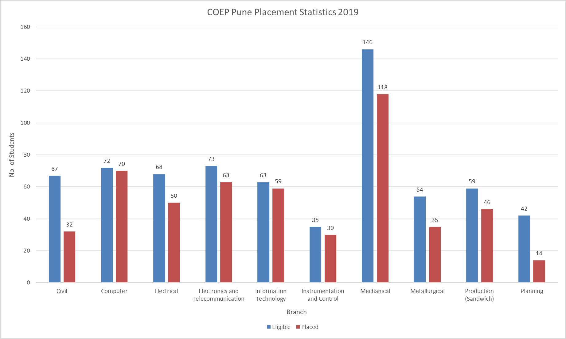 COEP Pune Placement Statistics 2019