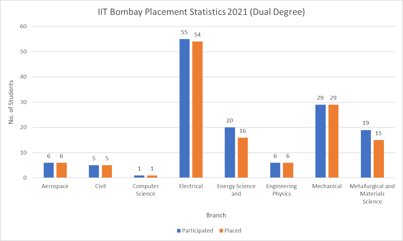 IIT Bombay Placement Statistics 2021 Dual Degree