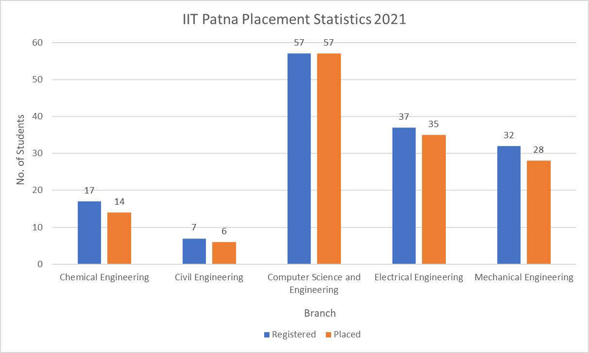 IIT Patna Placement Statistics 2021