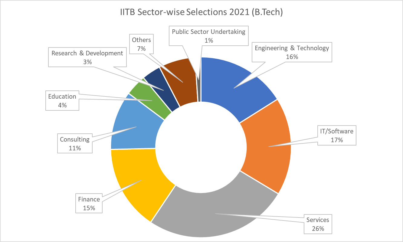 IITB Sector-wise Selections 2021 BTech