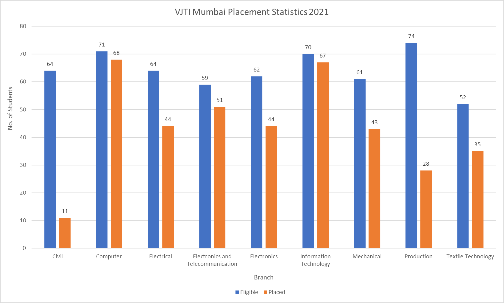 VJTI Mumbai Placement Statistics 2021