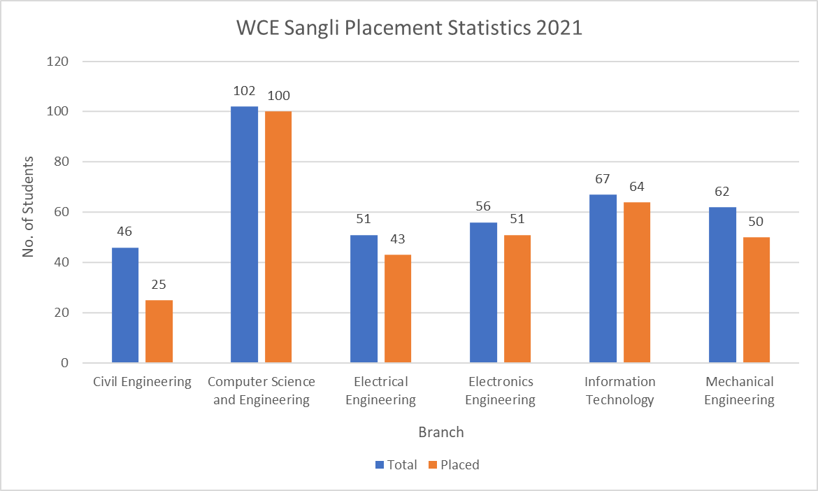 WCE Sangli Placement Statistics 2021