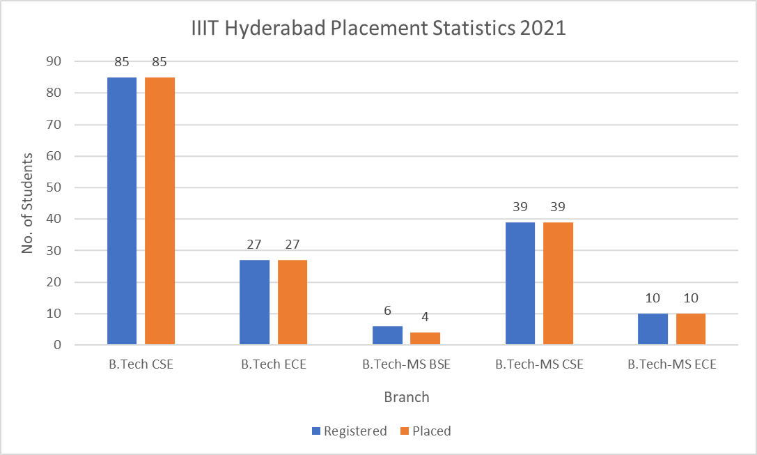 IIIT Hyderabad Placement Statistics 2021
