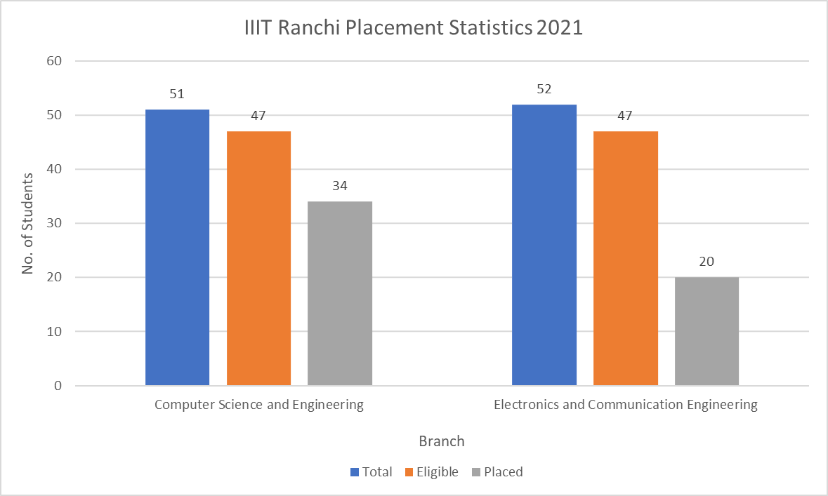 IIIT Ranchi Placement Statistics 2021