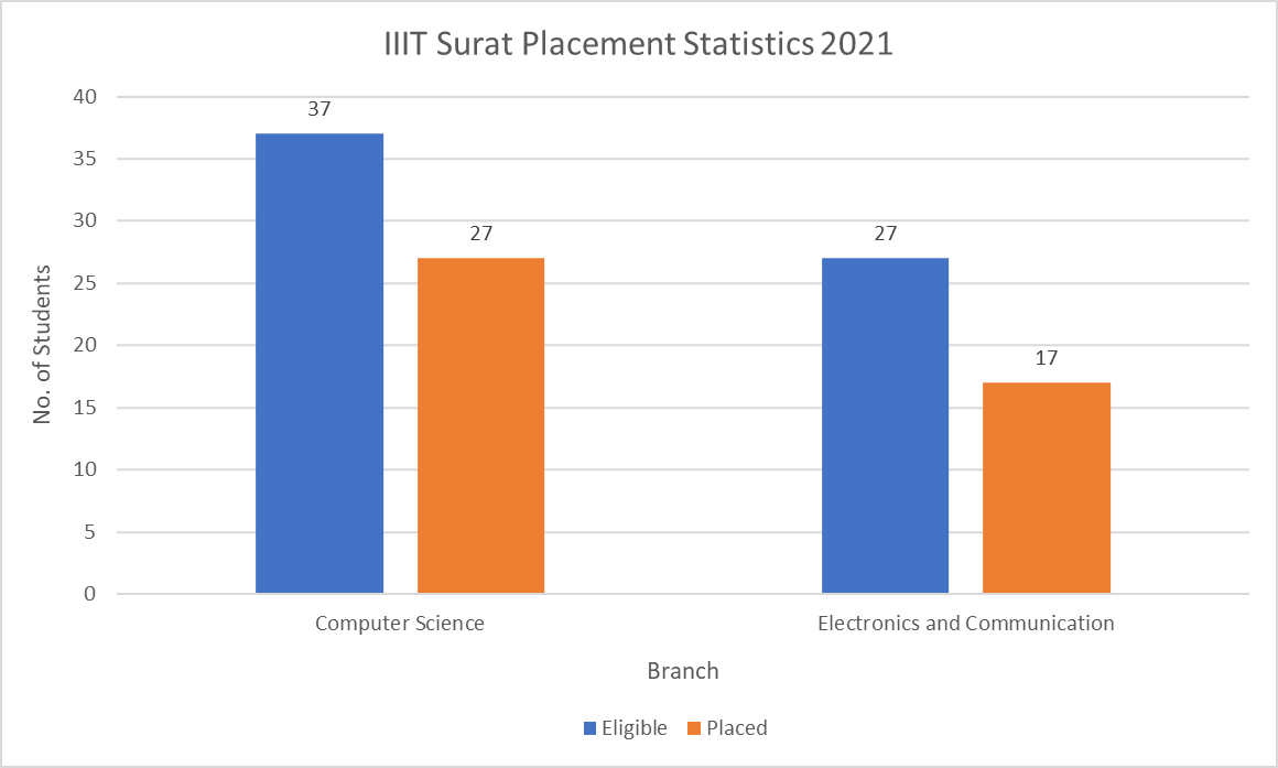 IIIT Surat Placement Statistics 2021