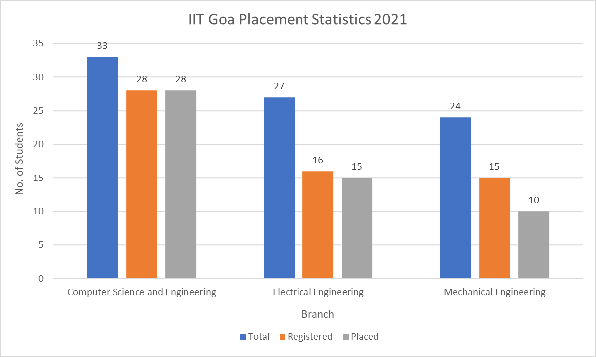IIT Goa Placement Statistics 2021