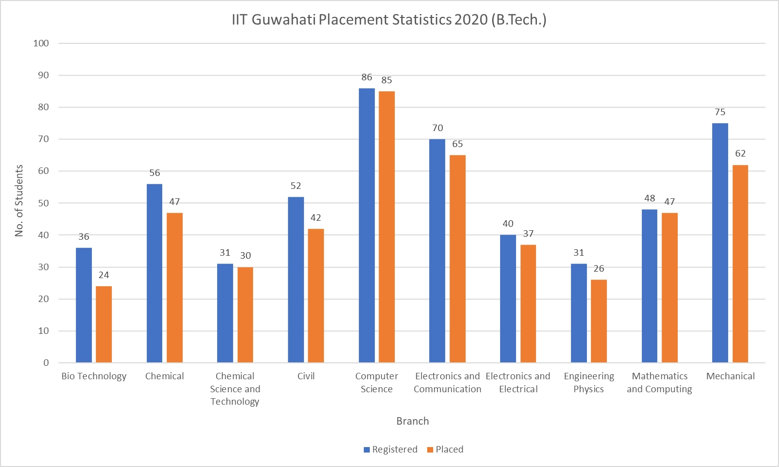 IIT Guwahati Placement Statistics 2020