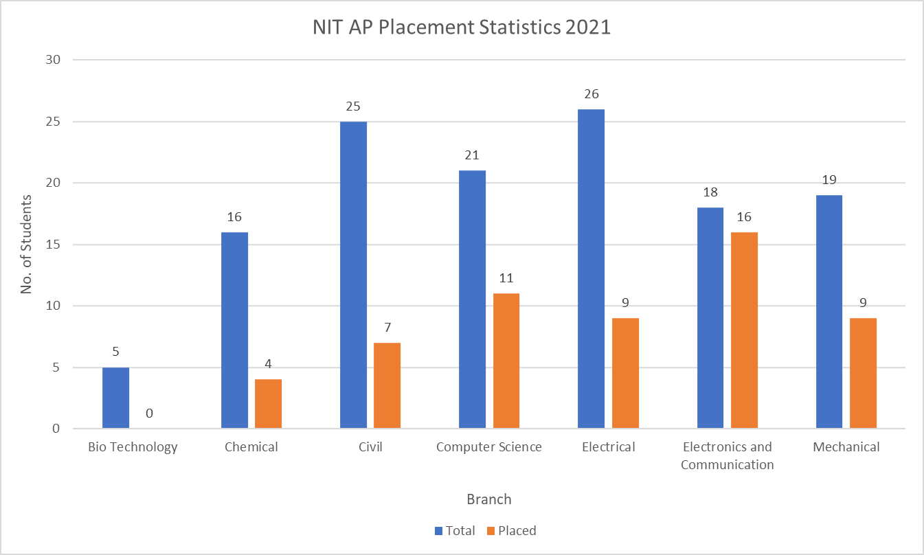 NIT AP Placement Statistics 2021