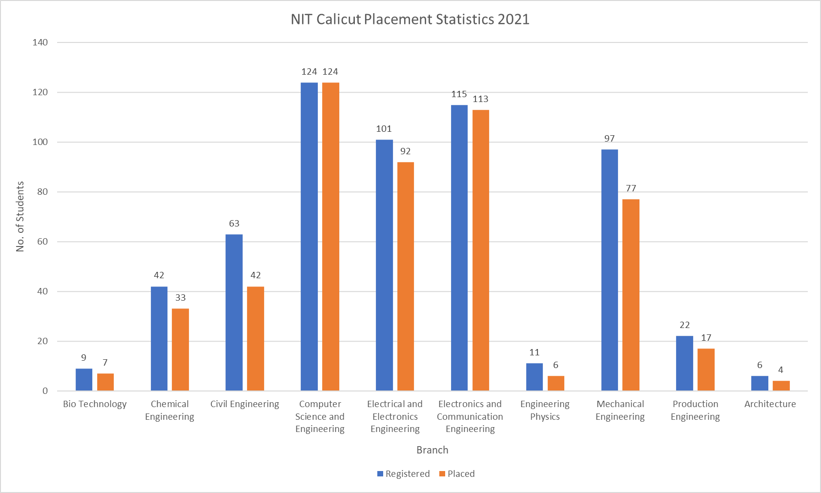 NIT Calicut Placement Statistics 2021